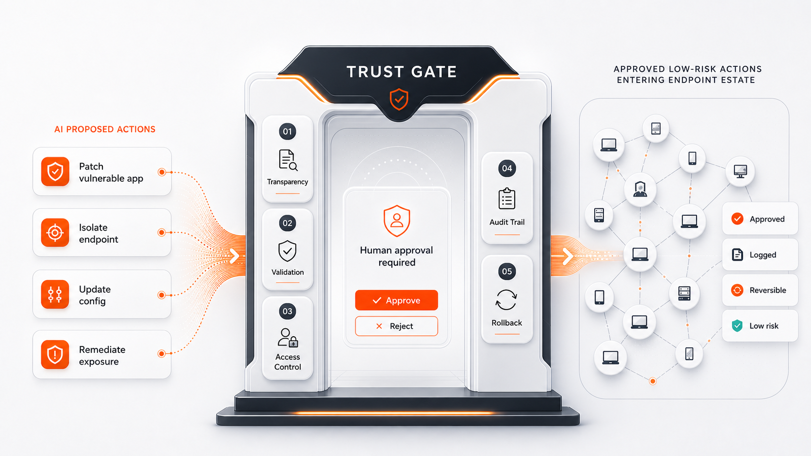 Conceptual Trust Gate diagram showing proposed AI actions passing through approval, audit, rollback, access control, and validation before reaching the endpoint estate.
