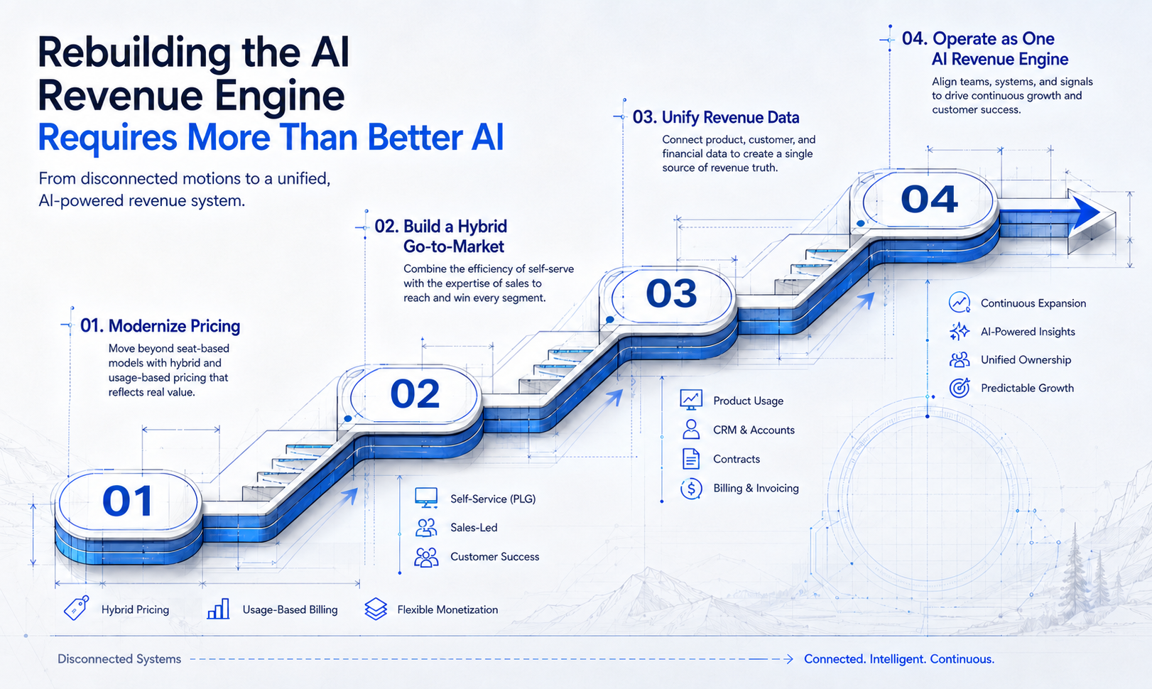 Infographic titled 'Rebuilding the AI Revenue Engine Requires More Than Better AI,' showing four connected moves — modernize pricing (hybrid and usage-based), build a hybrid go-to-market (self-serve, sales-led, customer success), unify revenue data (product usage, CRM, contracts, billing), and operate as one AI revenue engine — progressing from disconnected systems to a connected, intelligent, continuous revenue system powered by Salesforce.