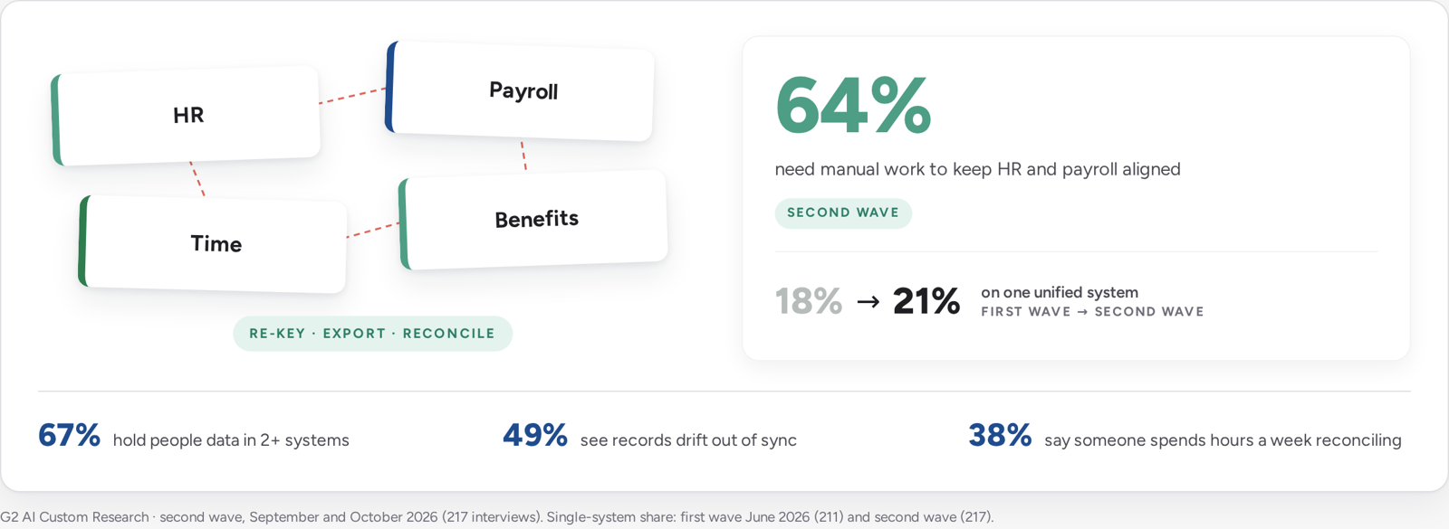HR, payroll, time and benefits systems linked by manual re-keying. Second wave: 64% need manual work to keep HR and payroll aligned; 67% hold people data in two or more systems; 49% see records drift out of sync; 38% say someone spends hours a week reconciling.
