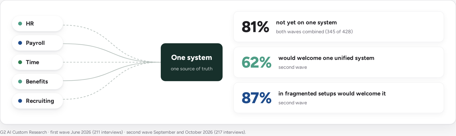 Separate HR, payroll, time, benefits and recruiting systems flowing into one system with one source of truth. 81% of 428 leaders across both waves are not yet on one system; in the second wave 62% would welcome one unified system, and 87% of those in fragmented setups would welcome it.