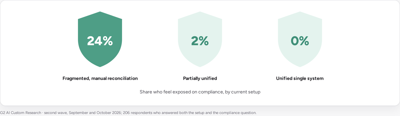 Three shields: in the second wave, 24% of leaders in fragmented setups feel exposed on compliance, 2% in partially unified environments, and 0% on a unified single system.