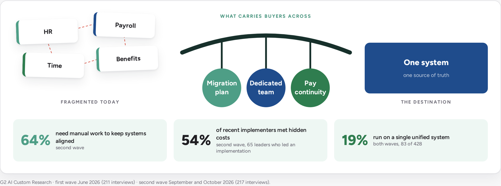 A bridge from fragmented systems to one system, carried by a migration plan, a dedicated team and pay continuity. In the second wave, 64% need manual work to keep systems aligned and 54% of recent implementers met hidden costs; across both waves, 19% run on a single unified system.