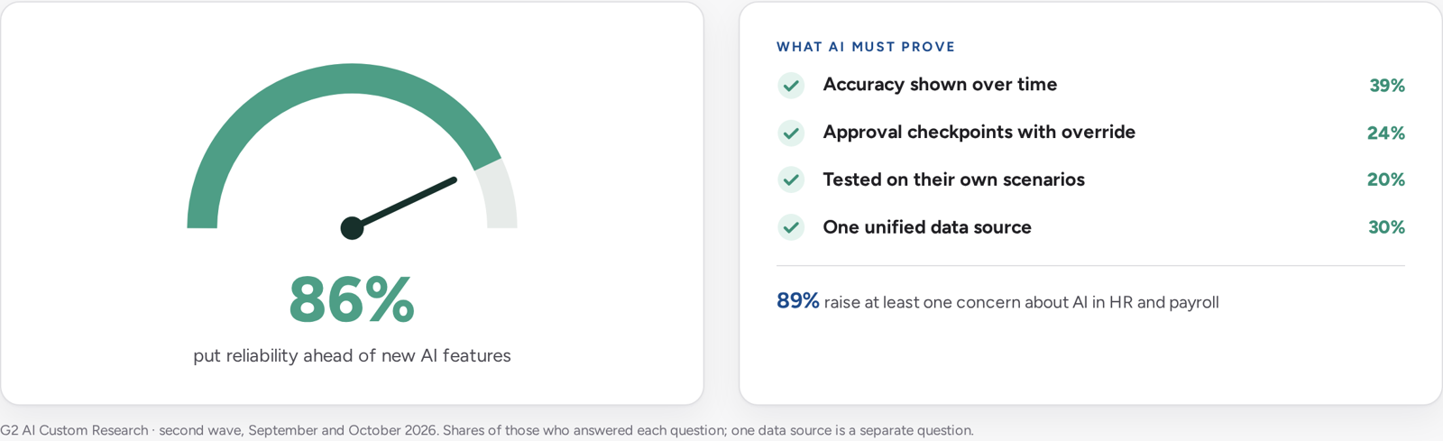 Gauge: in the second wave, 86% put reliability ahead of new AI features. What AI must prove: accuracy shown over time (39%), approval checkpoints with override (24%), testing on their own scenarios (20%), and one unified data source (30%). 89% raise at least one concern about AI in HR and payroll.