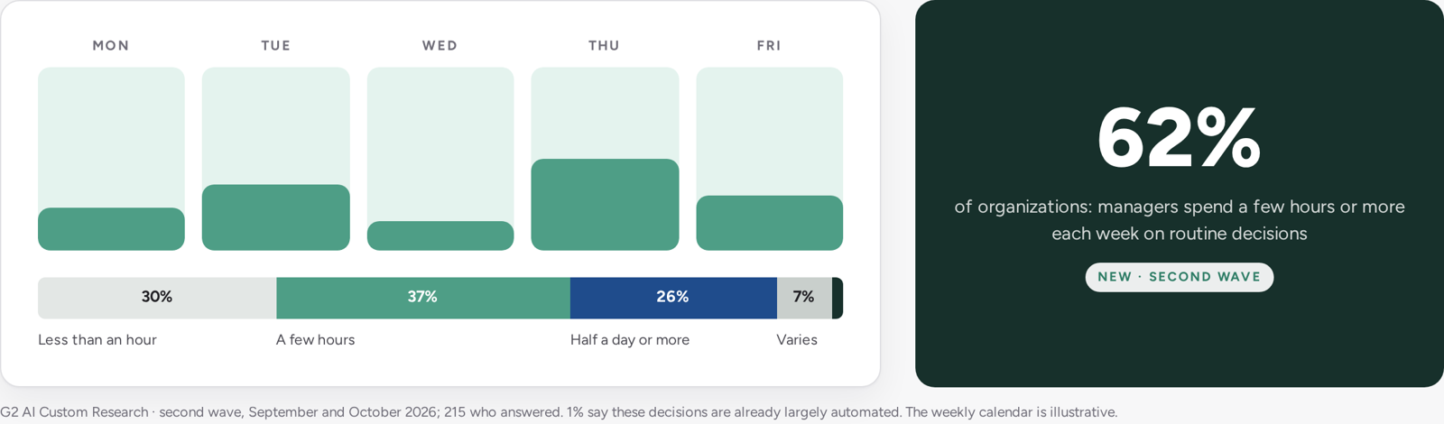 Weekly manager time on routine decisions, second wave: less than an hour 30%, a few hours 37%, half a day or more 26%, varies 7%, largely automated 1%. At 62% of organizations, managers spend a few hours or more each week on routine decisions.