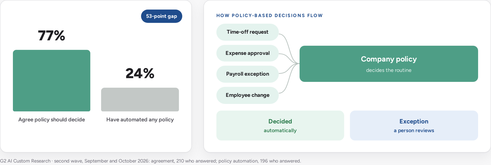 Second wave: 77% agree policy should decide routine decisions, 24% have automated any policy, a 53-point gap. Routine requests flow into company policy, which decides the routine automatically and sends exceptions to a person.