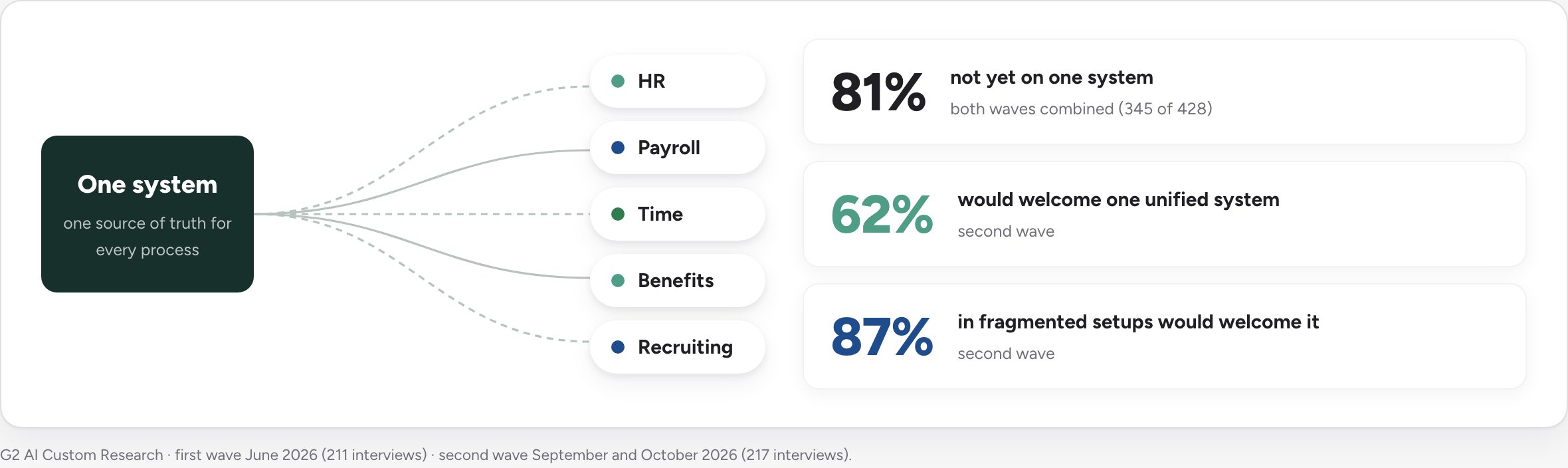 One system with one source of truth, with data flowing out to HR, payroll, time, benefits and recruiting. 81% of 428 leaders across both waves are not yet on one system; in the second wave 62% would welcome one unified system, and 87% of those in fragmented setups would welcome it.