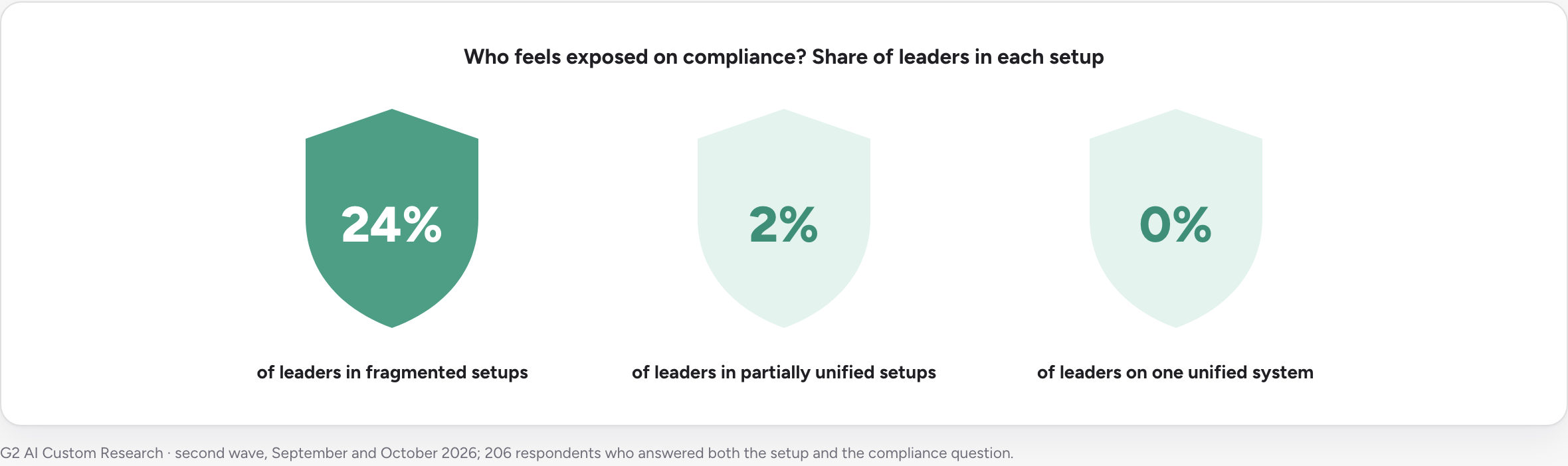 Who feels exposed on compliance? Share of leaders in each setup, second wave: 24% of leaders in fragmented setups, 2% of leaders in partially unified setups, and 0% of leaders on one unified system.