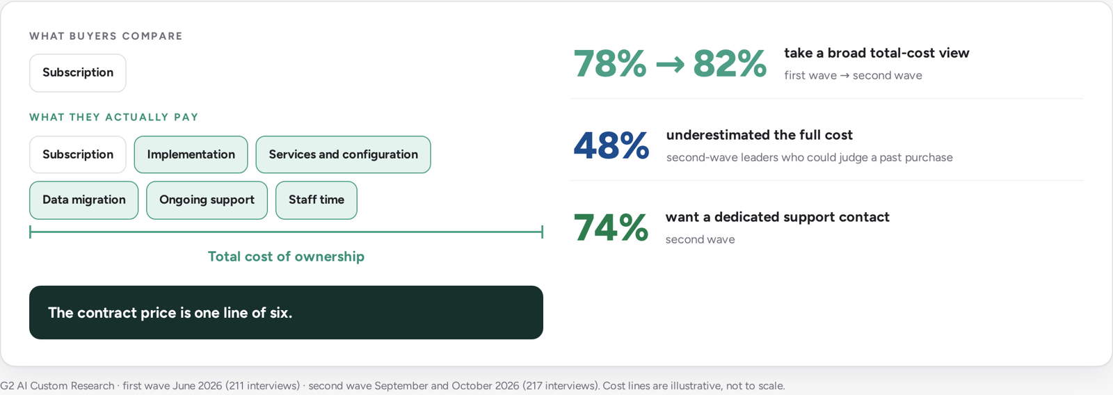 Buyers compare only the subscription, but total cost of ownership adds implementation, services and configuration, data migration, ongoing support and staff time. A broad total-cost view: 78% in the first wave, 82% in the second. In the second wave, 48% of those who could judge a past purchase underestimated the full cost, and 74% want a dedicated support contact.