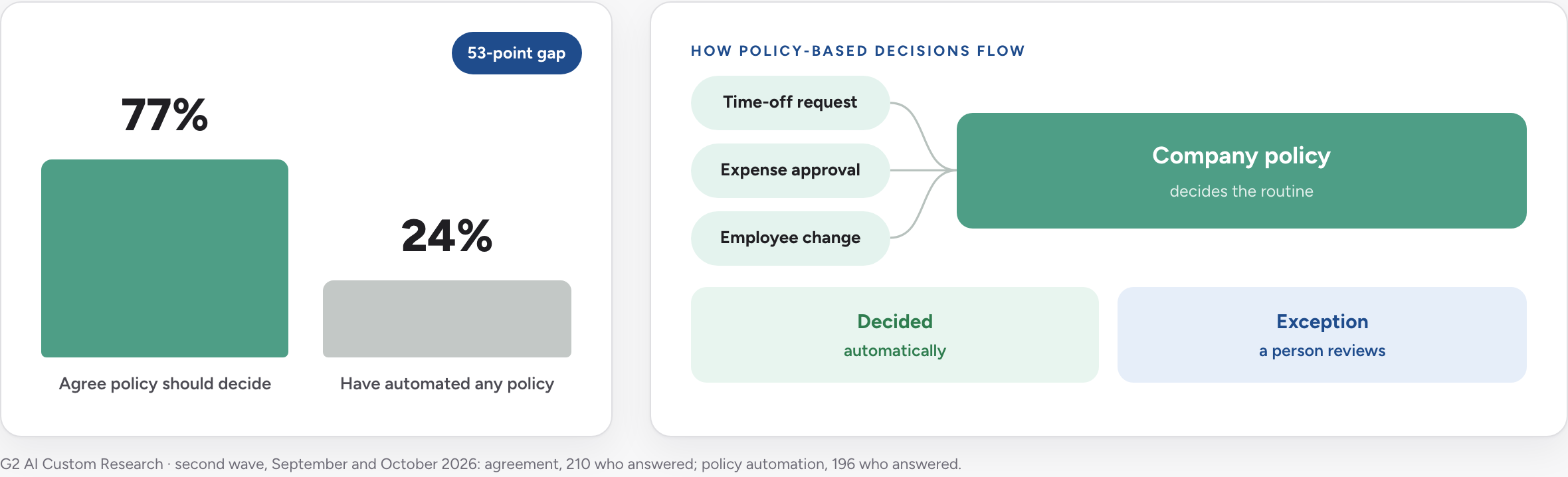 Second wave: 77% agree policy should decide routine decisions, 24% have automated any policy, a 53-point gap. Time-off requests, expense approvals and employee changes flow into company policy, which decides the routine automatically and sends exceptions to a person.