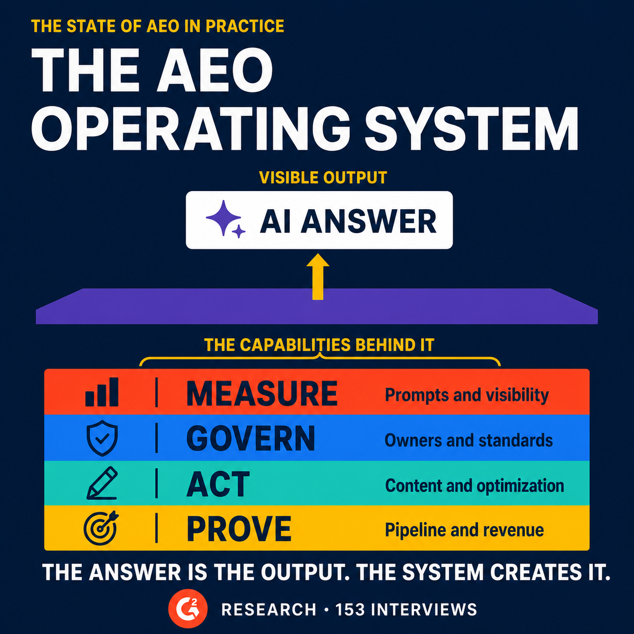 The AEO operating system. A visible AI answer is supported by four capabilities: measure ai prompts and visibility, govern owners and standards, act through content and optimization, and prove pipeline and revenue impact. AEO G2 Insight Custom Research, 153 interviews.